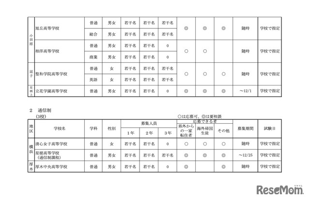 令和5年度第3学期受入れ　私立高等学校 転・編入学試験実施計画＜全日制・通信制＞