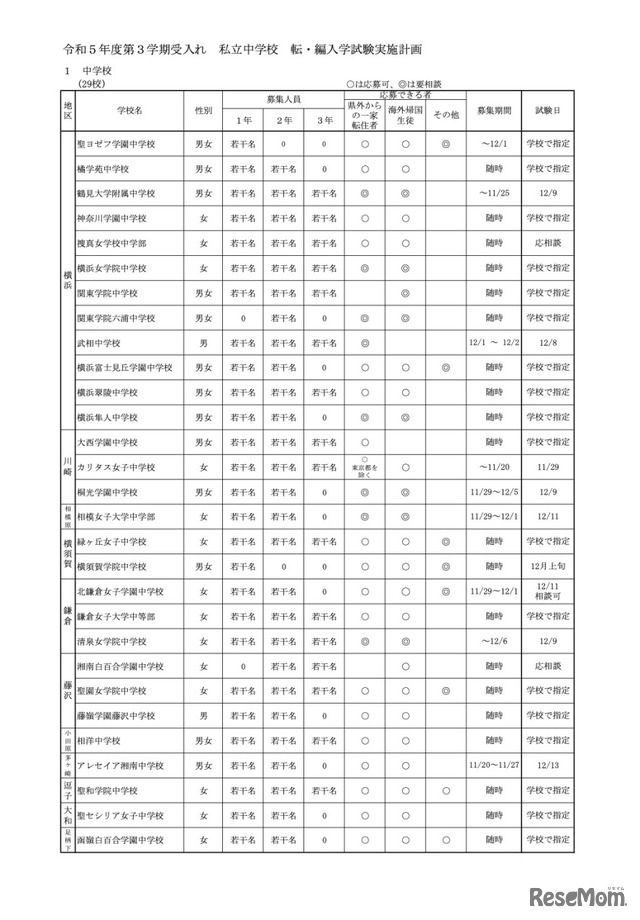 令和5年度第3学期受入れ　私立中学校 転・編入学試験実施計画＜全日制＞