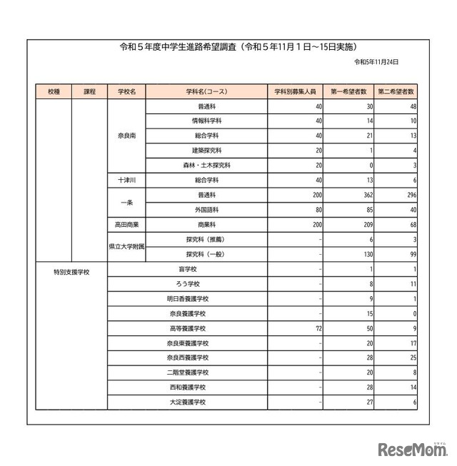 令和5年度中学生進路希望調査