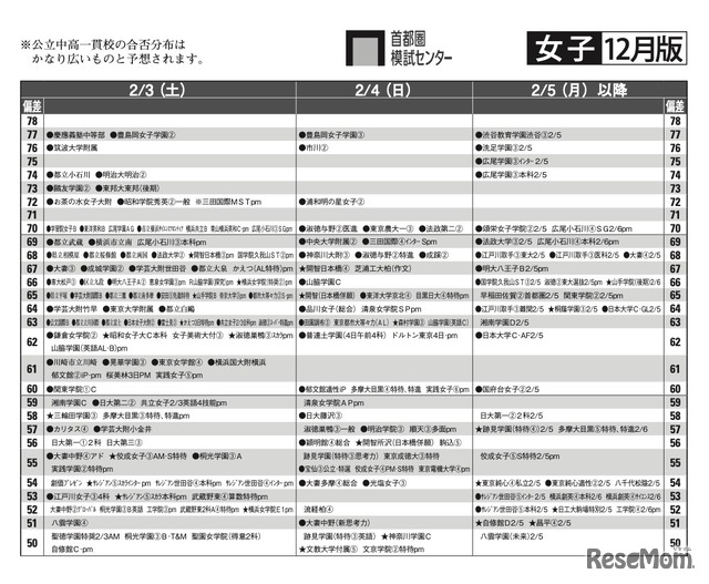 予想偏差値12月版（女子・2月3日以降）