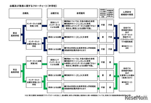 出願および発表に関するフローチャート（中学校）