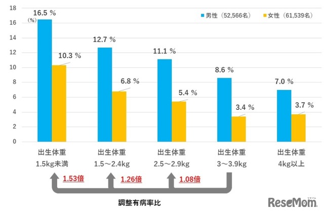 糖尿病を経験したことがある割合