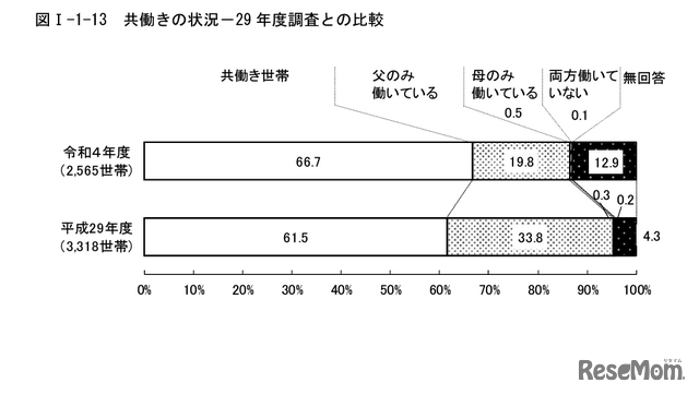 共働きの状況