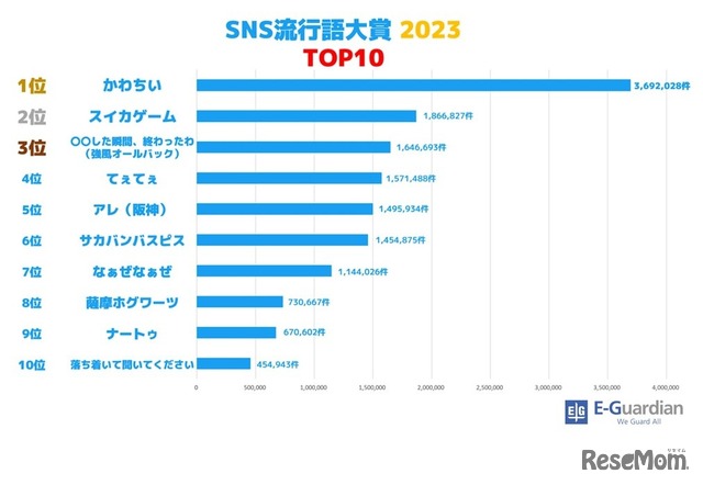 SNS流行語大賞2023 TOP10