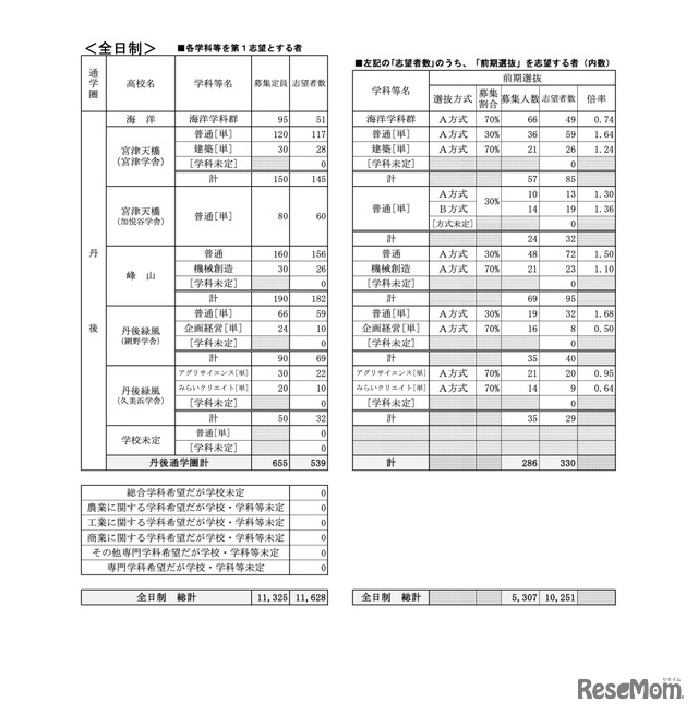 公立高等学校 学校別・学科別志望状況［全日制］