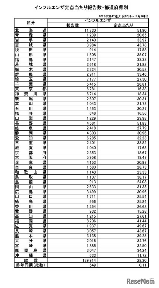 インフルエンザ定点当たり報告数・都道府県別　2023年第47週（11月20日～11月26日）