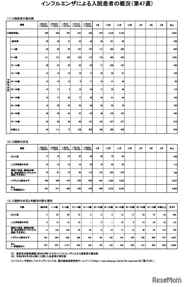 インフルエンザによる入院患者の概況（第47週）