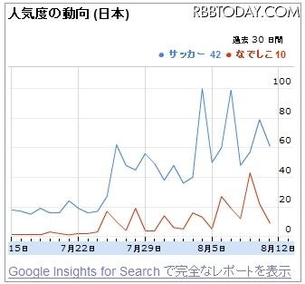 人気度の動向「サッカー」と「なでしこ」