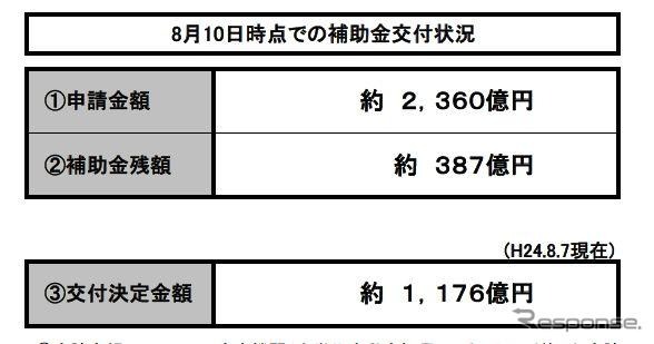 エコカー補助金、8月10日までの申請状況