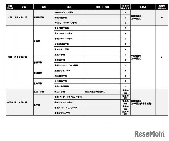 2024年入試で女子枠のある大学例（旺文社調べ）　(c) 2023 旺文社 教育情報センター