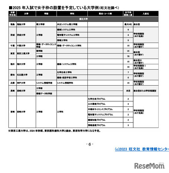 2025年入試で女子枠の設置を予定している大学例（旺文社調べ）　(c) 2023 旺文社 教育情報センター