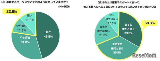 運動やスポーツについてどのように考えているか／運動やスポーツにおいて他人と比べられることをどう思うか