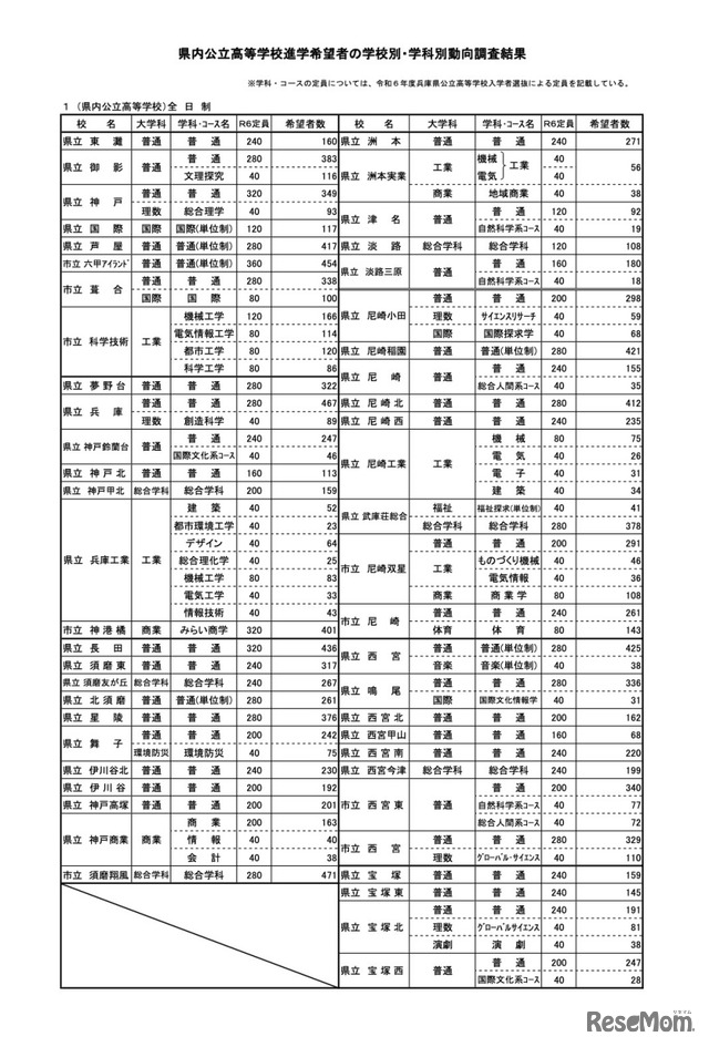 県内公立高等学校進学希望者の学校別・学科別動向調査結果［全日制］