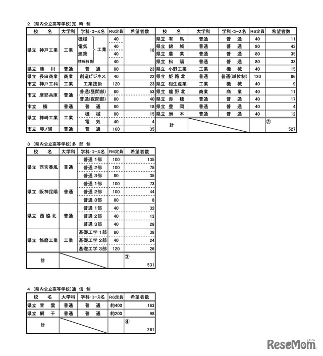 県内公立高等学校進学希望者の学校別・学科別動向調査結果［定時制・多部制・通信制］