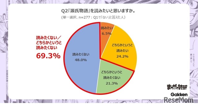 源氏物語を読みたいと思うか