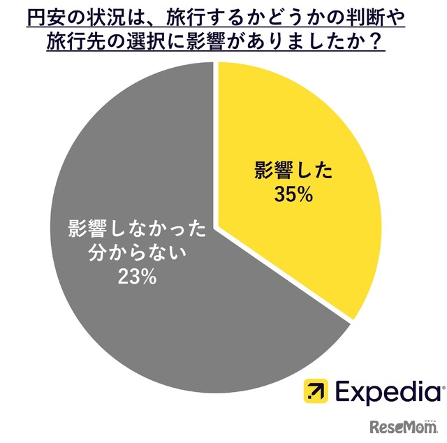 円安の状況は、旅行するかどうかの判断や旅行先の選択に影響がある？