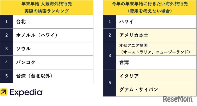 年末年始人気海外旅行先実際のランキング／今年の年末年始に行きたい海外旅行先（費用を考えない場合）