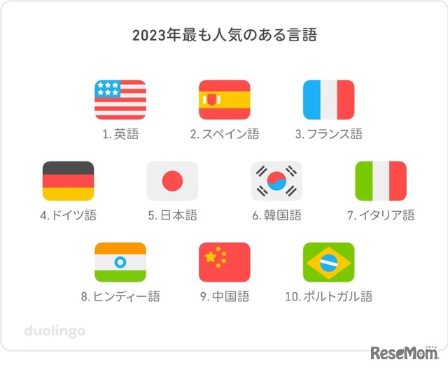 2023年もっとも人気のある言語