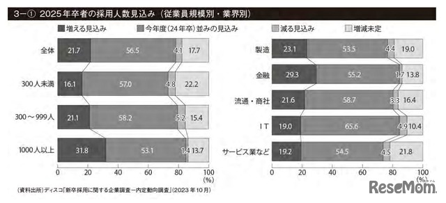 2025年3月卒業予定者の採用見込み