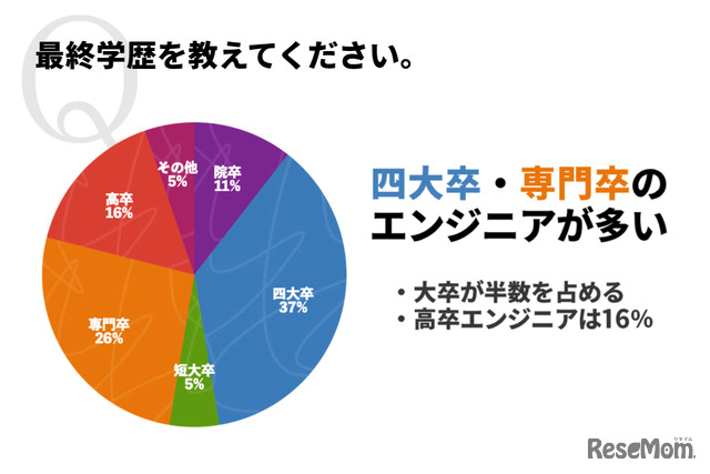 ITエンジニアの最終学歴