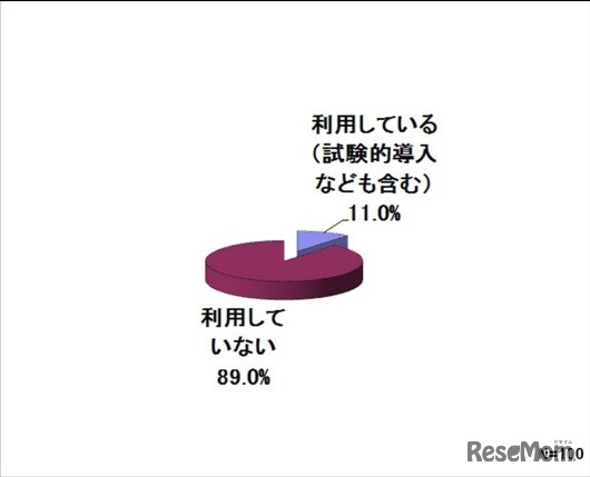 タブレット端末を授業で利用しているか、eラーニング戦略研究所