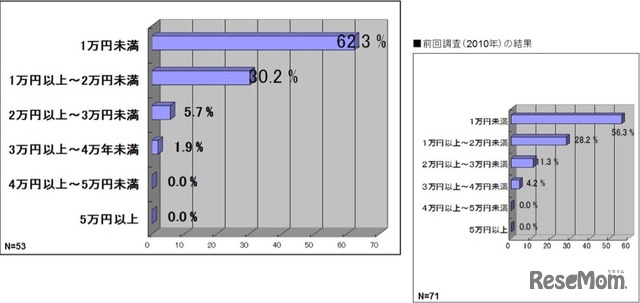 いくらなら導入の検討ができるか、eラーニング戦略研究所