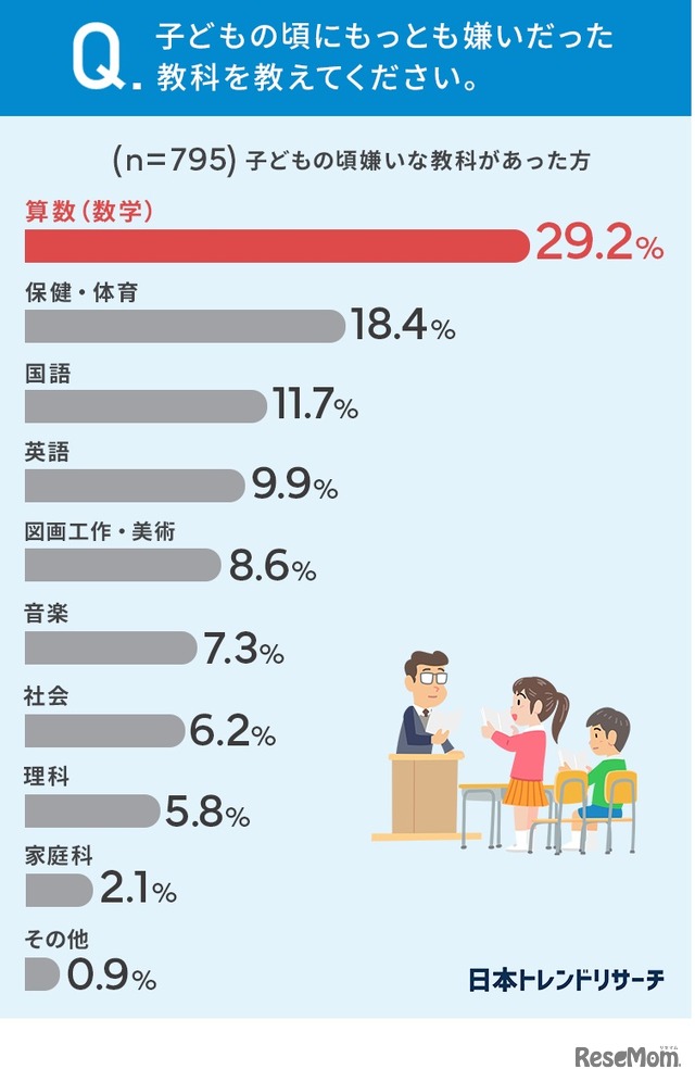 子供のころに、もっとも好きだった教科は？