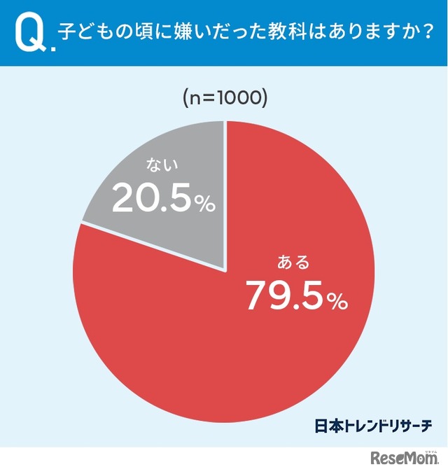 子供のころに嫌いだった教科はある？