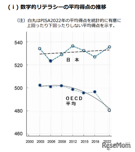 数学的リテラシーの平均得点の推移