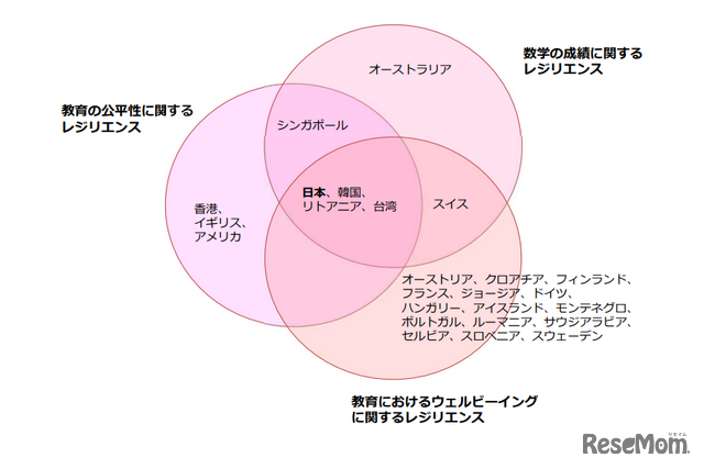 「レジリエントな」国・地域の三つの側面