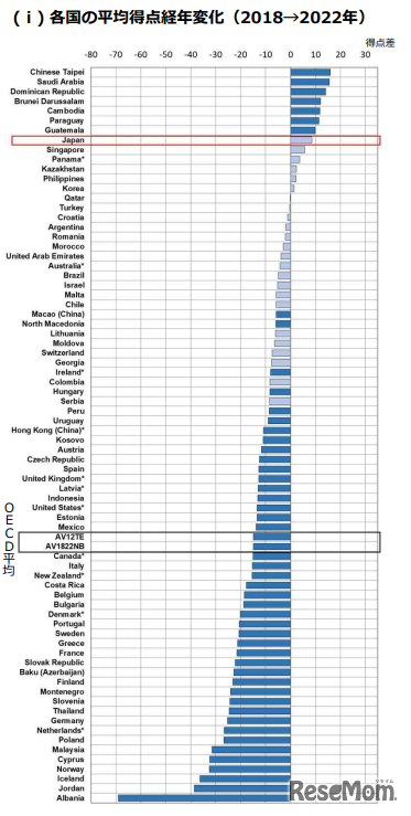 各国の平均得点経年変化（2018→2022年）