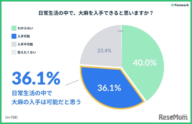 日常生活の中で、大麻を入手できると思う？