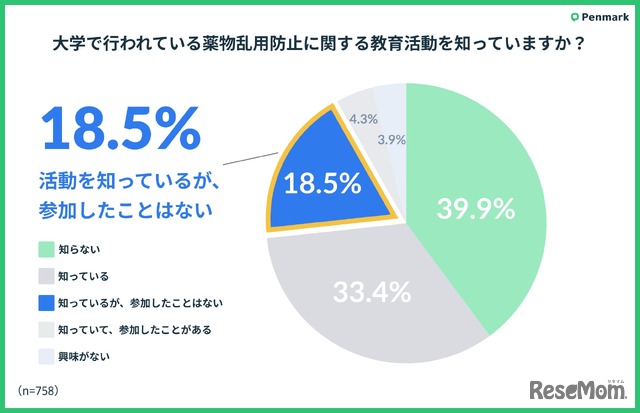 大学で行われている薬物乱用防止に関する教育活動を知っている？