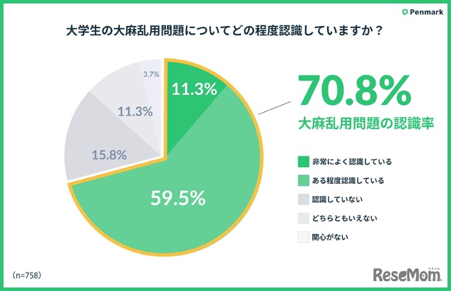 大学生の大麻乱用問題についてどの程度認識している？