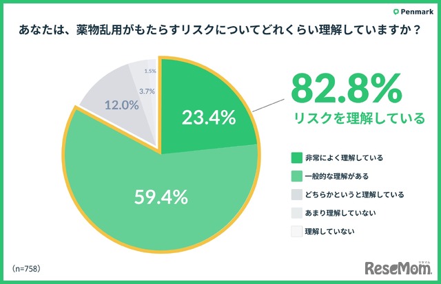 薬物乱用がもたらすリスクについてどのくら理解している？