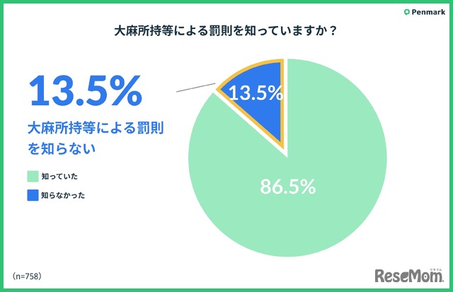 大麻所持などによる罰則を知っている？