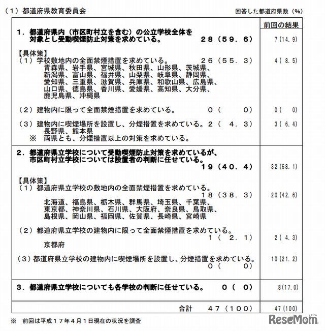 都道府県教育委員会の受動喫煙防止対策の方針