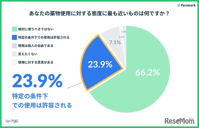 薬物使用に対する態度にもっとも近いものは何？