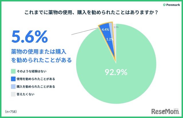 これまでに薬物の使用、購入を勧められたことはある？