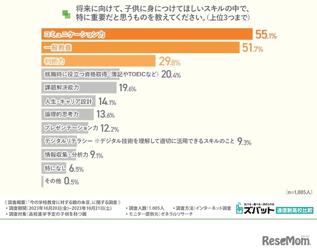 将来に向けて子供に身に付けてほしいスキル