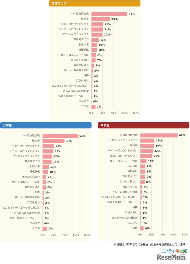 年末年始で楽しみなテレビ番組があったら教えて（3つまで選択可）