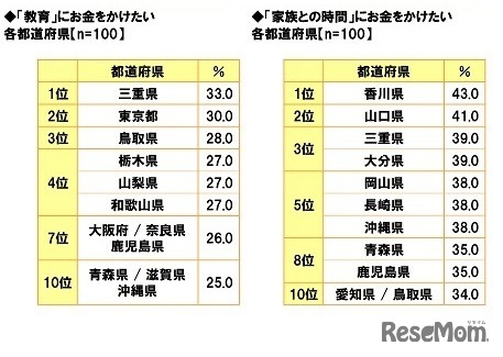 「教育にお金をかけたい」「家族との時間にお金をかけたい」ランキング