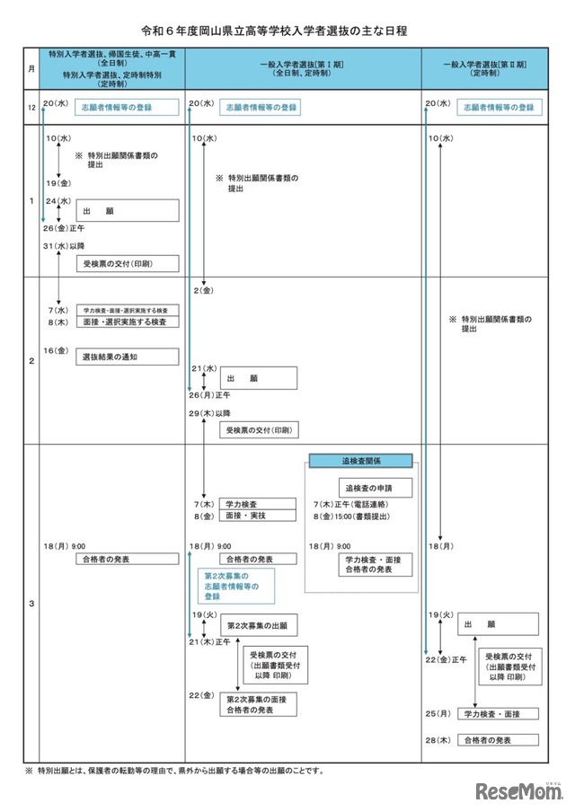 令和6年度岡山県立高等学校入学者選抜のおもな日程