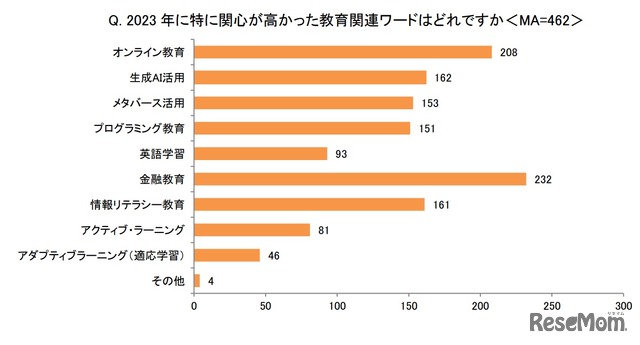 2023年に特に関心が高かった教育関連ワードはどれ？