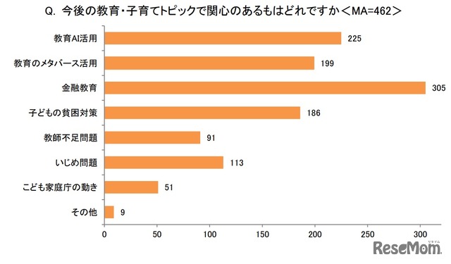 今後の教育・子育てトピックで関心のあるものはどれ？