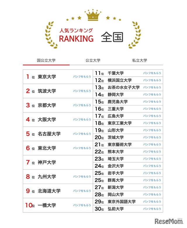 国公立大学の人気ランキング全国版（2023年11月30日集計）