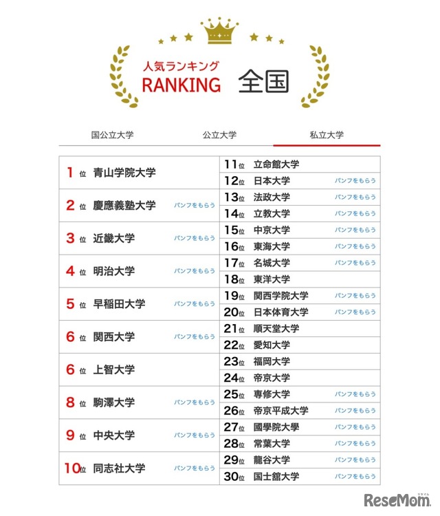 私立大学の人気ランキング全国版（2023年11月30日集計）