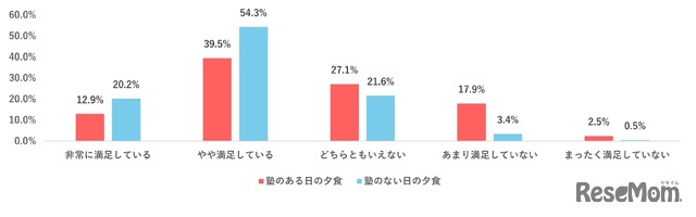 子供の夕食に対して、あなたはどの程度満足していますか？（保護者）