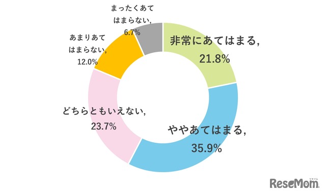 塾前食の用意を子どもに任せると、栄養バランスが悪くならないか心配ですか？（保護者）