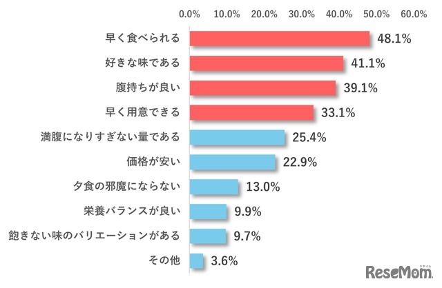 塾前食を選ぶ際に重要視すること、親にお願いすることは何ですか。（中学生）